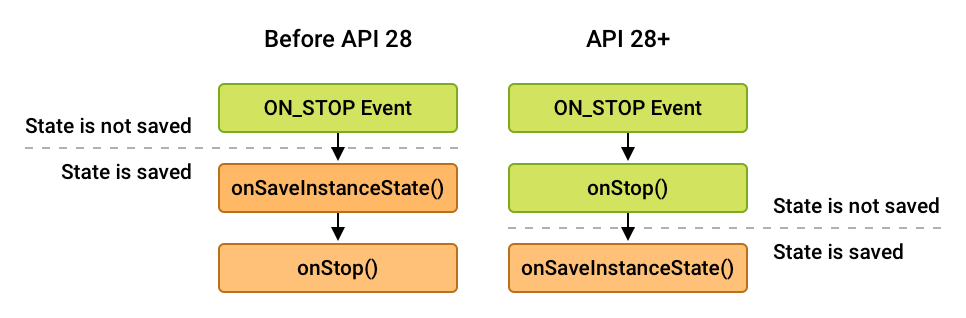 различия в порядке вызова для onStop() и onSaveInstanceState()