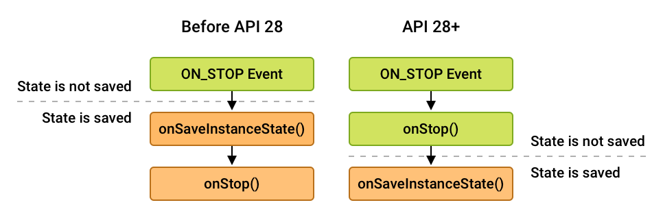 sự khác biệt về thứ tự gọi của onStop() và onSaveInstanceState()