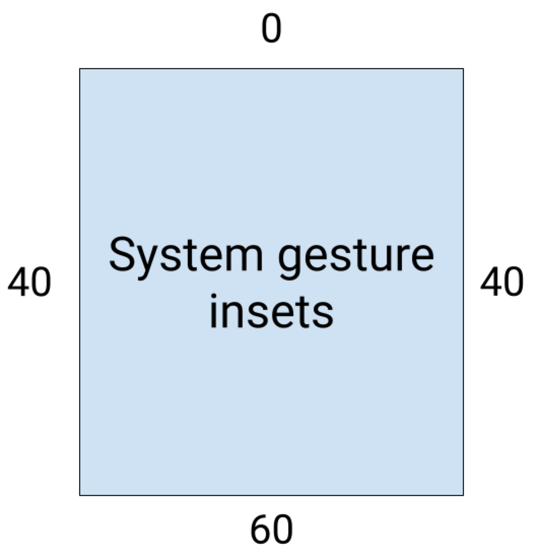 un esempio di misurazioni dell&#39;inset dei gesti di sistema