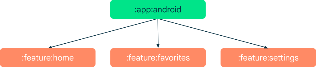 grafik dependensi untuk contoh aplikasi sampel multi-modul