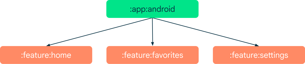 wykres zależności dla przykładowej aplikacji składającej się z wielu modułów