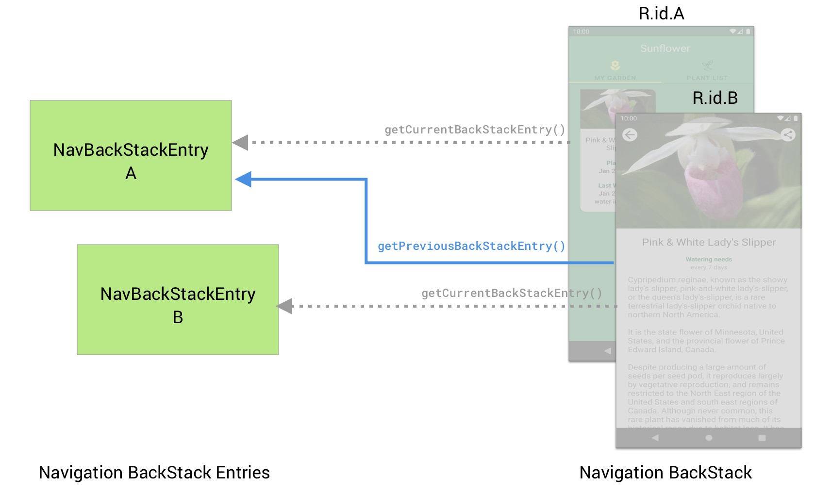 Đích đến B có thể sử dụng getpreviousBackStackEntry() để truy xuất NavBackStackEntry cho đích đến A trước đó