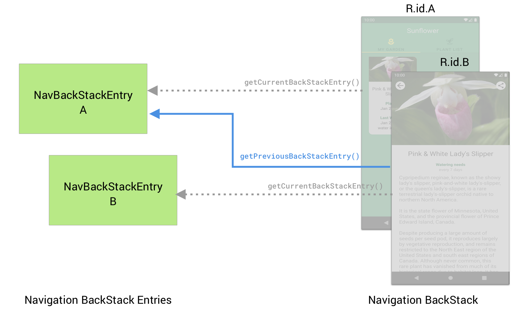 יעד ב&#39; יכול להשתמש ב-getPreviousBackStackEntry() כדי לאחזר
            רכיב NavBackStackEntry של היעד הקודם A