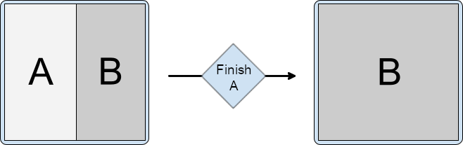 Écran fractionné contenant les activités A et B. L'activité A est arrêtée. L'activité B apparaît seule dans la fenêtre de tâches.