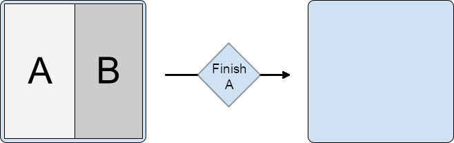 Podział zawierający aktywności A i B. A to już koniec, a także
          kończy działanie B, pozostawiając okno zadania puste.