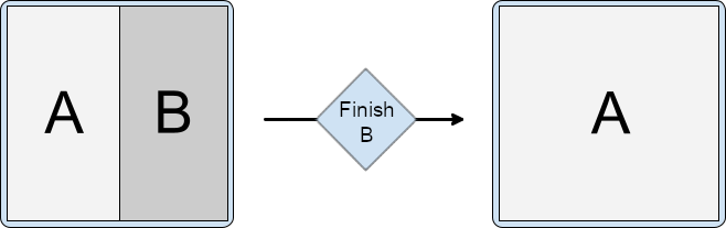 División que contiene las actividades A y B. B finalizó, y solo A queda en la ventana de tareas.