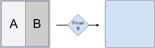 Aufteilung mit Aktivitäten A und B. B ist abgeschlossen, was ebenfalls A beendet und das Aufgabenfenster leer lässt.