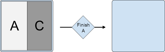 División con la actividad A en el contenedor principal y las actividades B y C en el secundario, con C apilada sobre B. A finaliza, lo que también finaliza B y C.