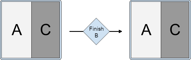 Écran fractionné avec l'activité A dans le conteneur principal et les activités B et C dans le conteneur secondaire, avec l'activité C empilée sur B. L'activité B est arrêtée, ce qui laisse A et C dans l'écran fractionné.