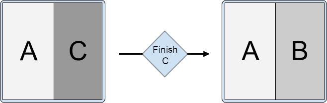 Écran fractionné avec l'activité A dans le conteneur principal et les activités B et C dans le conteneur secondaire, avec l'activité C empilée sur B. L'activité C est arrêtée, ce qui laisse A et B dans l'écran fractionné.