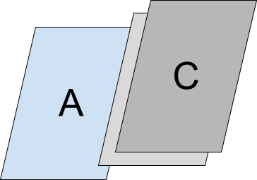 Pila secundaria de actividades que contiene la actividad C apilada sobre B.
          La pila secundaria se apila sobre la principal que contiene la actividad A.
