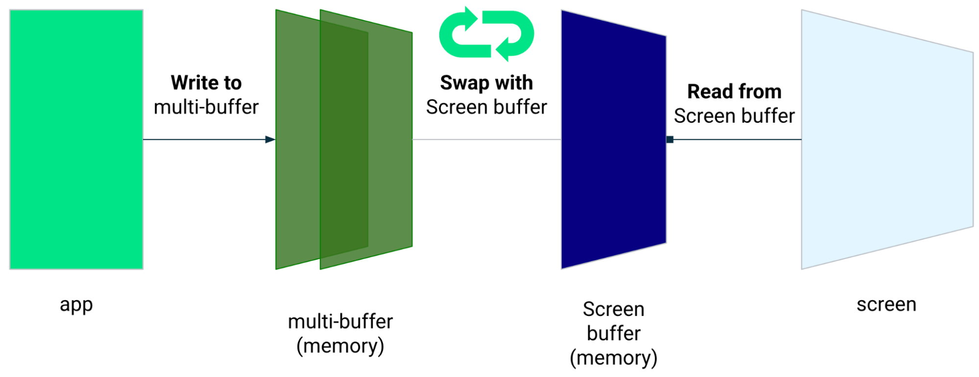Aplikasi menulis ke multi-buffer yang ditukar dengan buffer layar. Aplikasi membaca dari buffer layar.