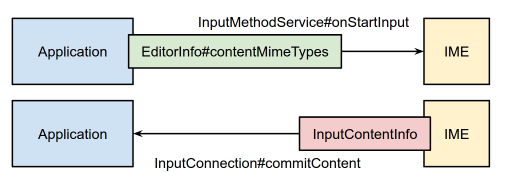 Un&#39;immagine che mostra la sequenza da applicazione a IME e tornare ad applicazione