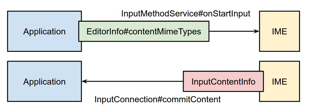 Uma imagem mostrando a sequência de Application para IME e de volta para Application
