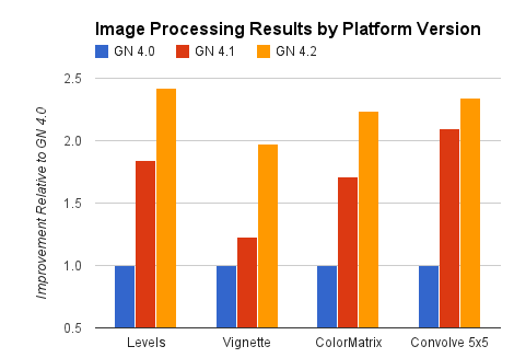 Graphique des optimisations de RenderScript