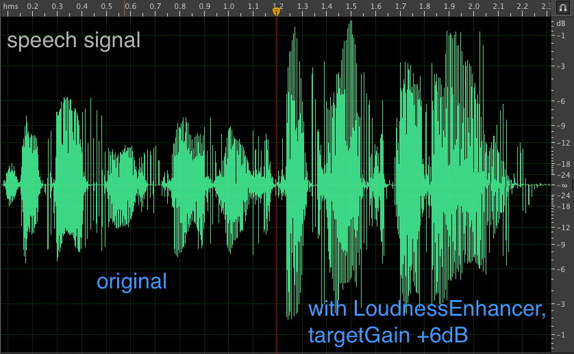 Visualizzatore che mostra l'effetto audio di aumento del volume