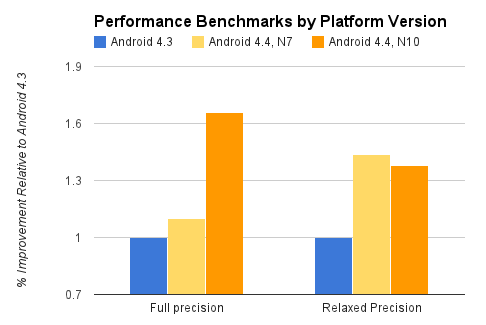 Gráfico de otimizações do RenderScript