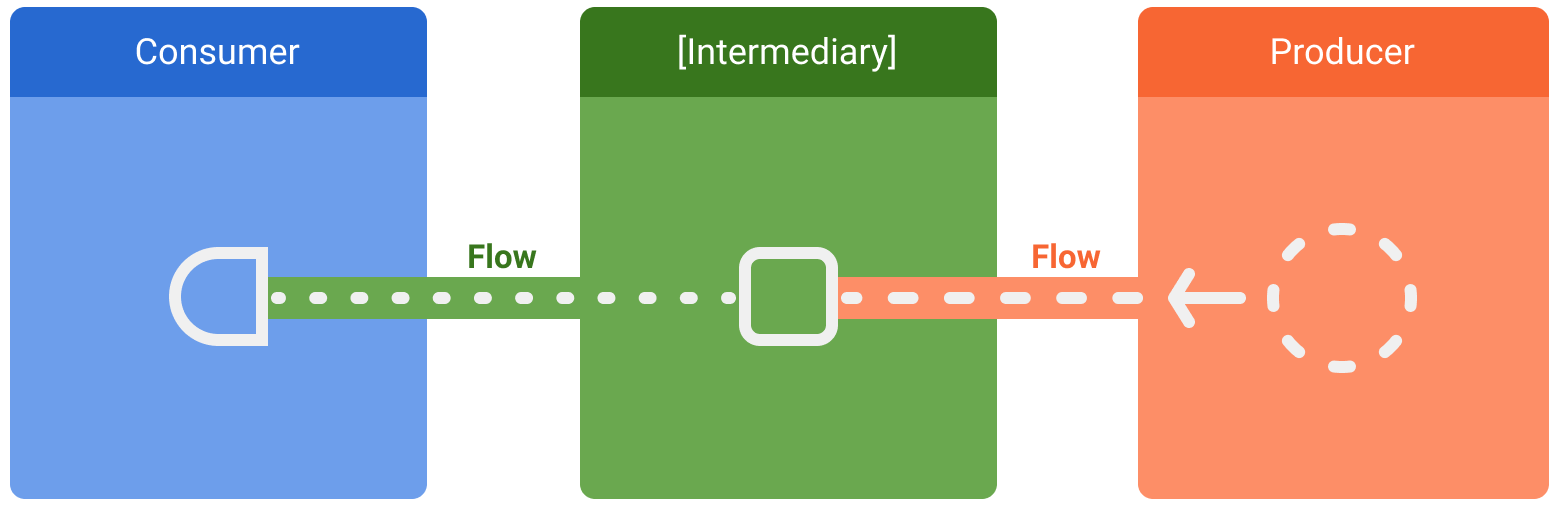 entities involved in streams of data; consumer, optional
intermediaries, and producer