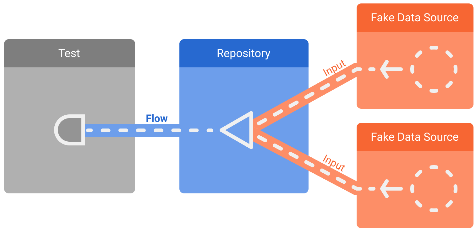 ที่เก็บที่มีทรัพยากร Dependency ปลอมซึ่งแสดงโฟลว์