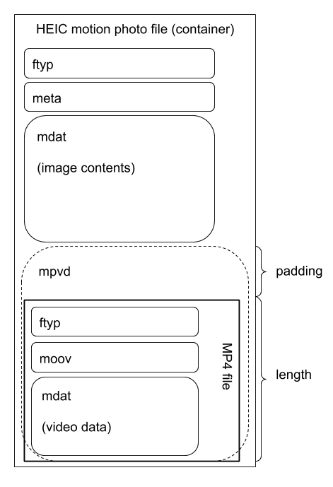 Line diagram demonstrating the arrangement of elements in an HEIC motion file