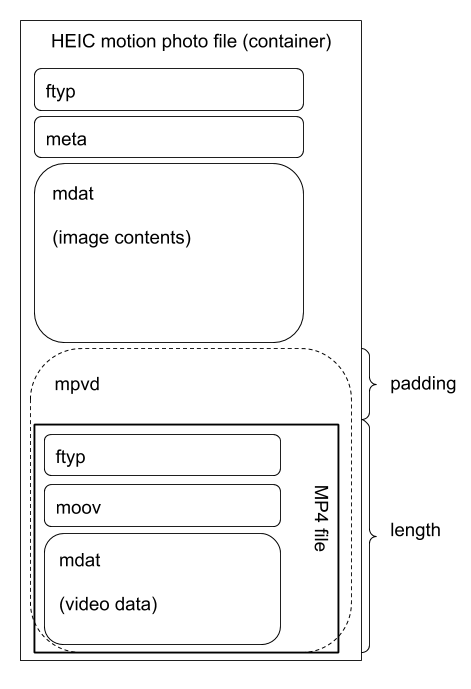 Diagrama de líneas que muestra la disposición de los elementos en un archivo de movimiento HEIC