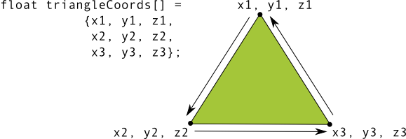 Koordinat di verteks segitiga