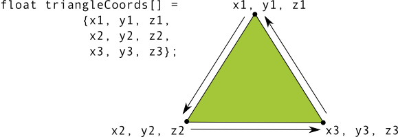 Coordinate di
vertici di un triangolo