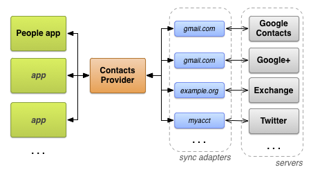 Flow of data about people