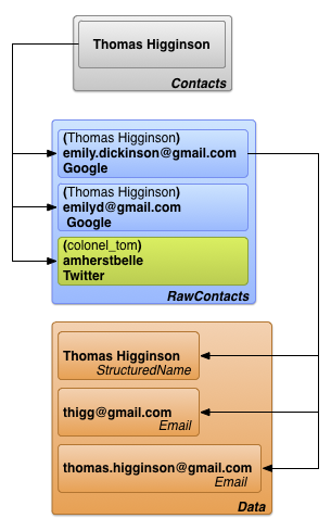 Tabelle principali del fornitore di contatti