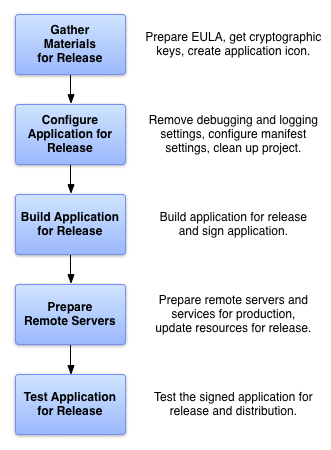 Mostra as cinco tarefas executadas para preparar o app para lançamento