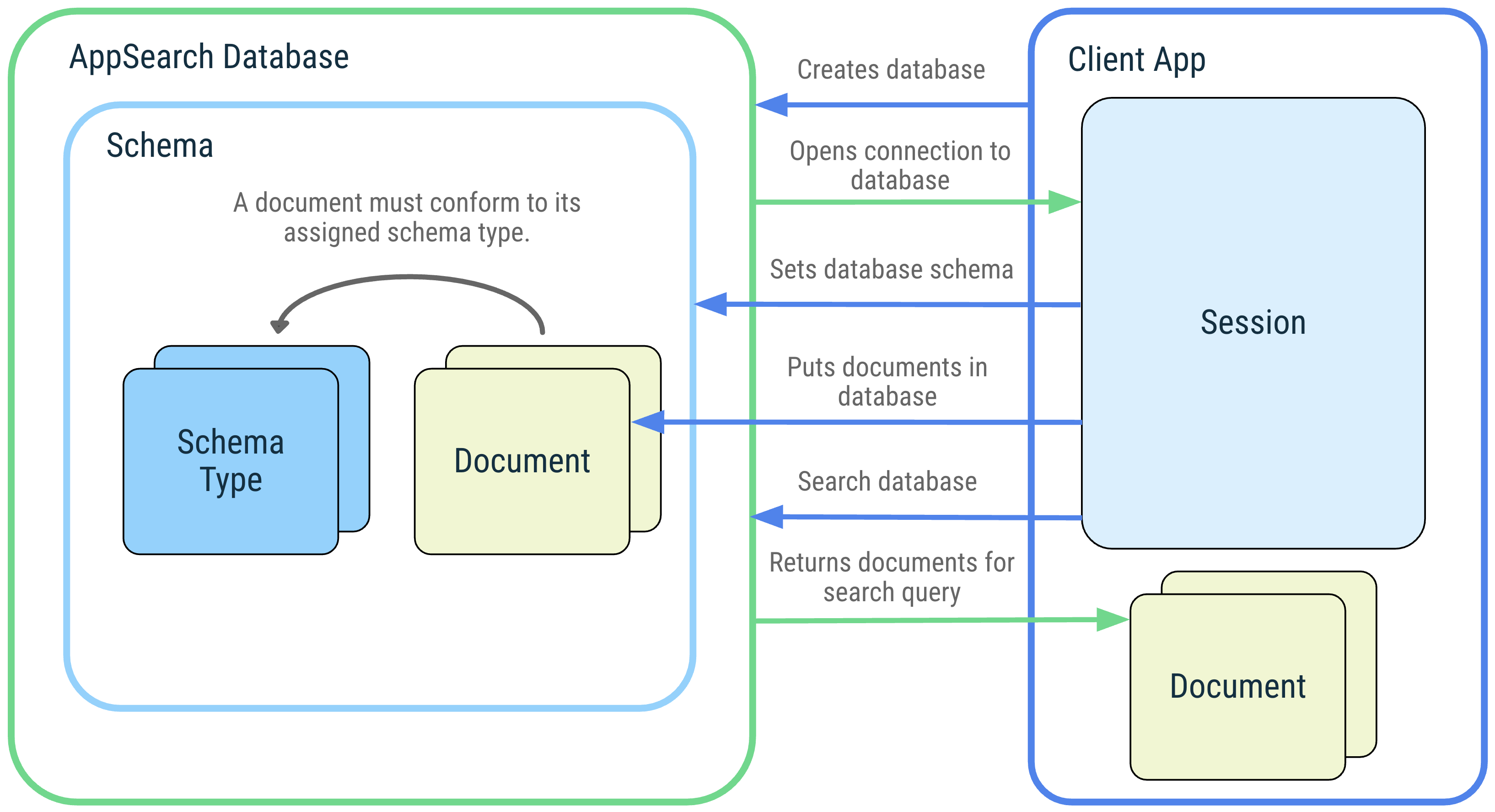 Sơ đồ quy trình của một ứng dụng khách và hoạt động tương tác của ứng dụng đó với các khái niệm sau của AppSearch: cơ sở dữ liệu AppSearch, giản đồ, loại giản đồ, tài liệu, phiên và nội dung tìm kiếm.