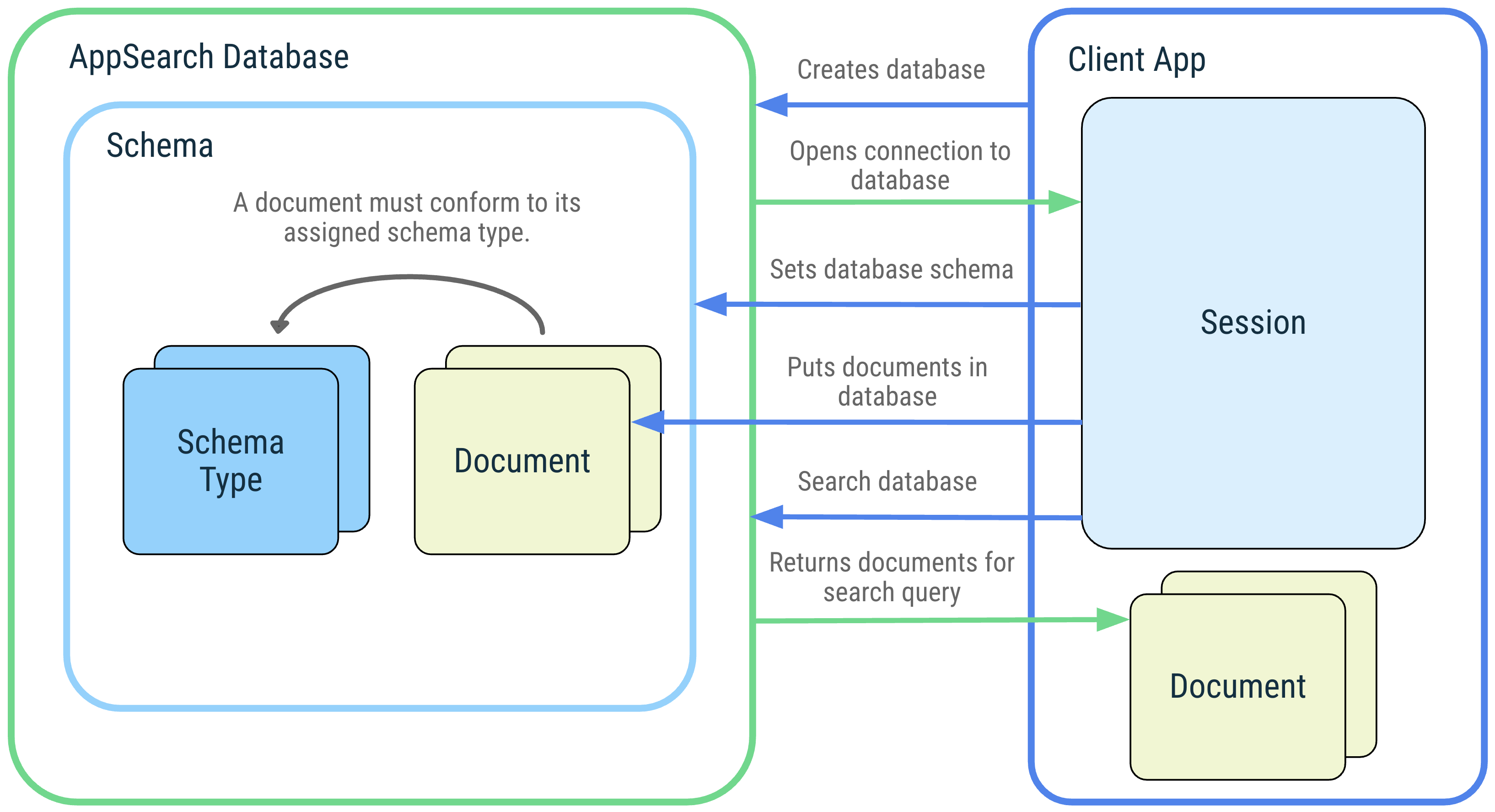 Diagramm
Darstellung einer Clientanwendung und ihrer Interaktionen mit
AppSearch-Konzepte: AppSearch-Datenbank, -Schema, Schematypen, Dokumente
Sitzung und Suche.