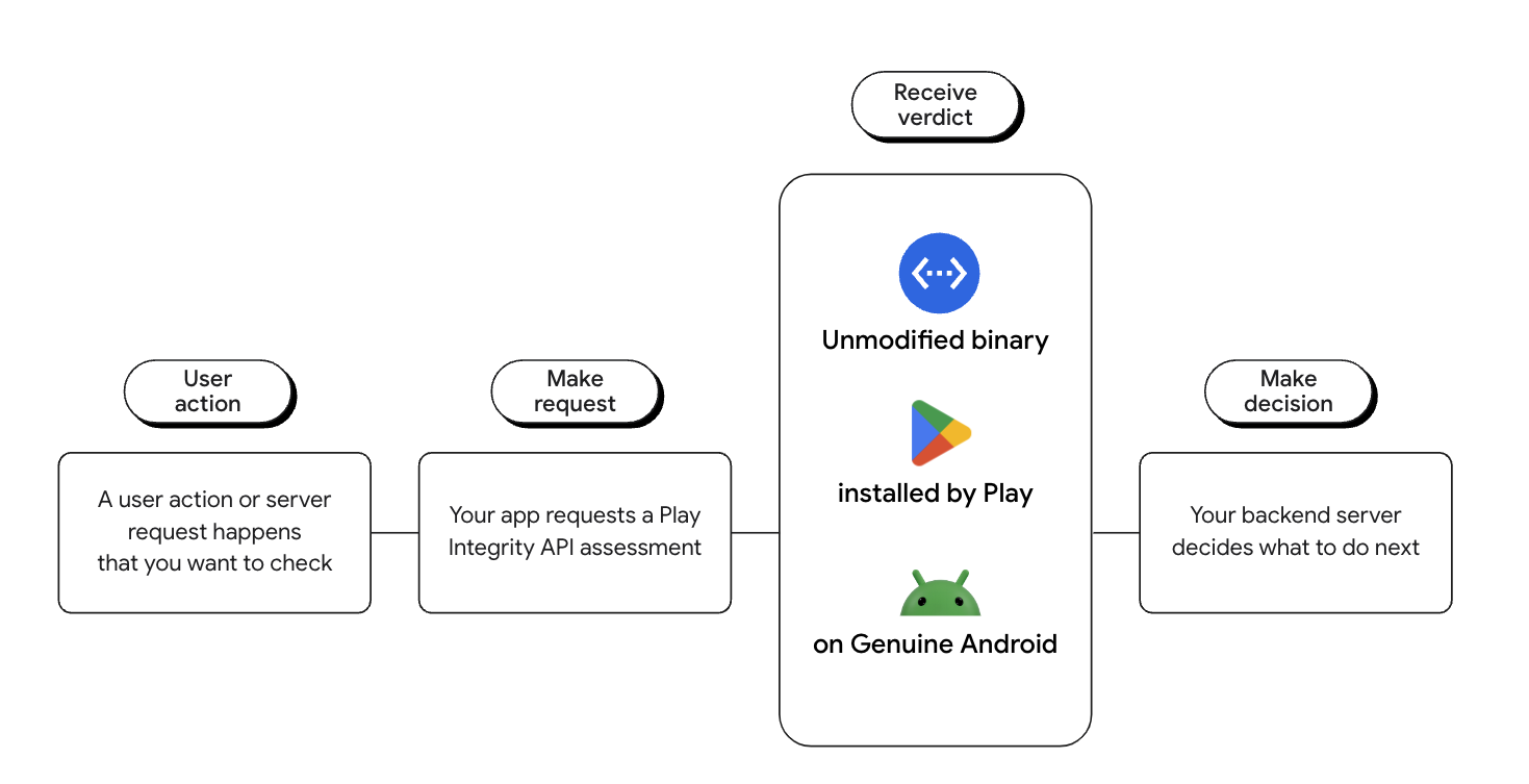 Proces podejmowania decyzji w interfejsie Play Integrity API