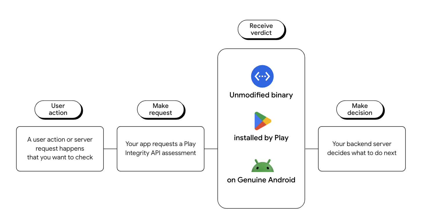 مسار اتخاذ القرار في Play Integrity API