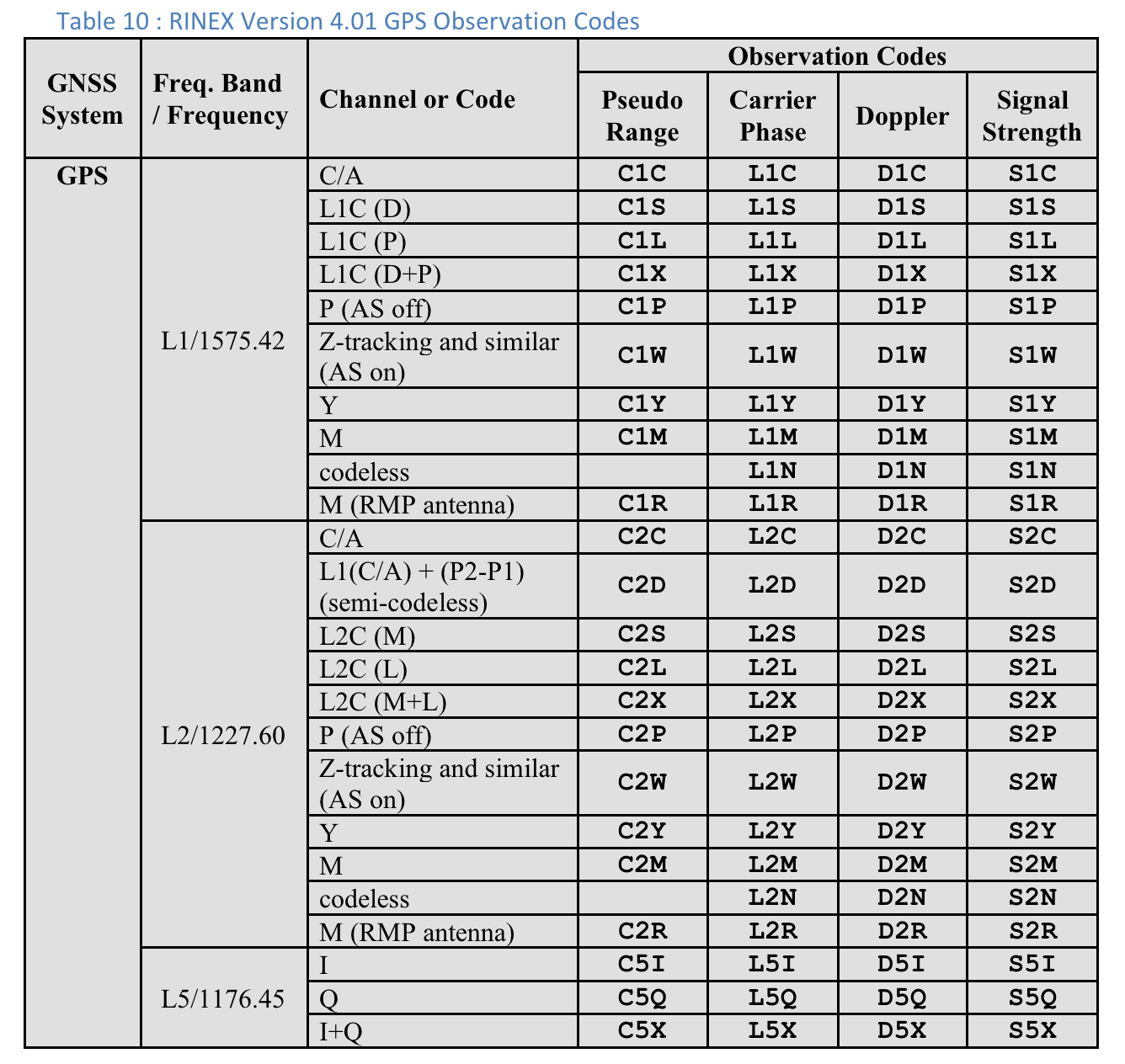 جدول 10: RINEX نسخه 4.01 کدهای مشاهده GPS