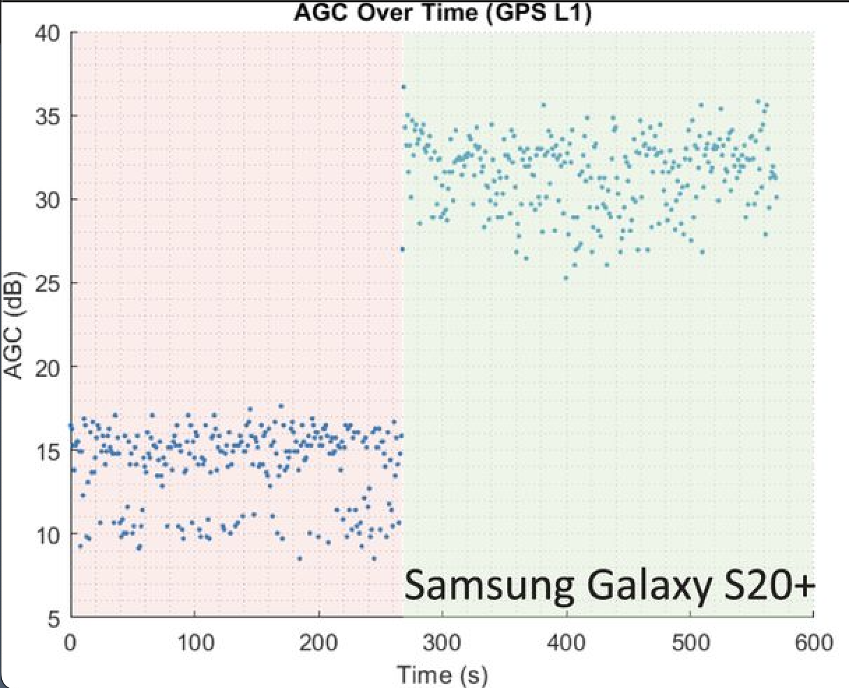 Comparison of signal strengths indicating interference