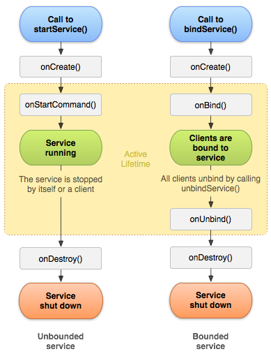 Services overview | Android Developers