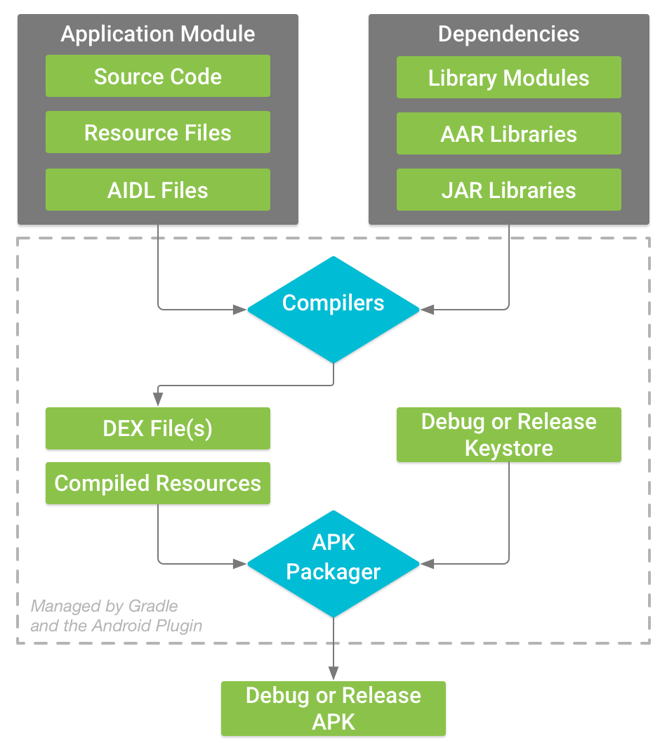 建構設定 Android Developers