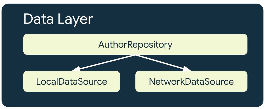 An offline-first data layer is comprised of both local and network data sources