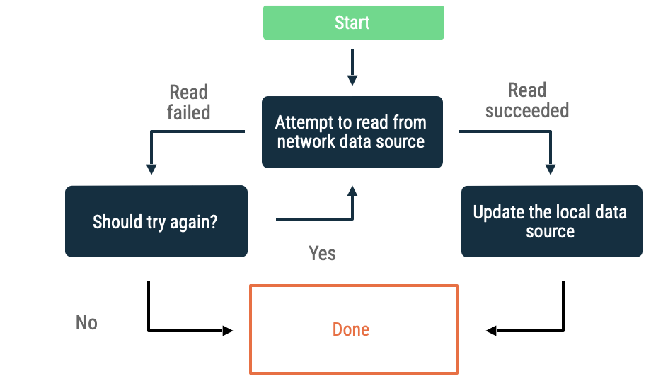 Membaca data dengan backoff eksponensial