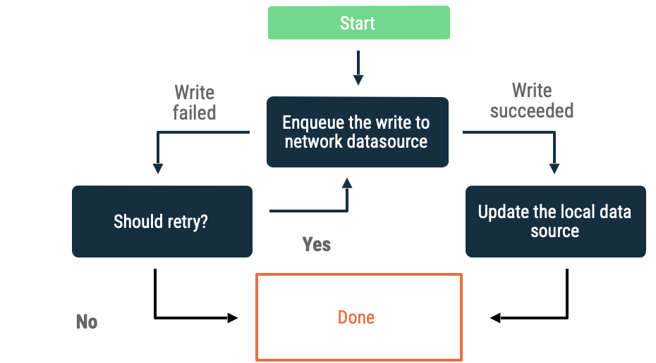 Write queues with retries