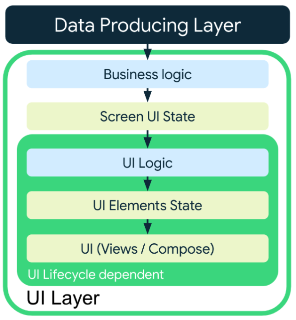 Data flows from the data producing layer to the UI