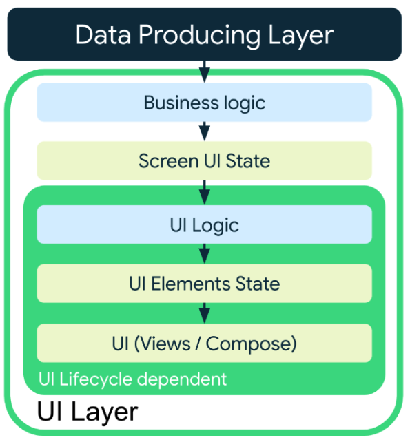 ข้อมูลไหลจากเลเยอร์การผลิตข้อมูลไปยัง UI