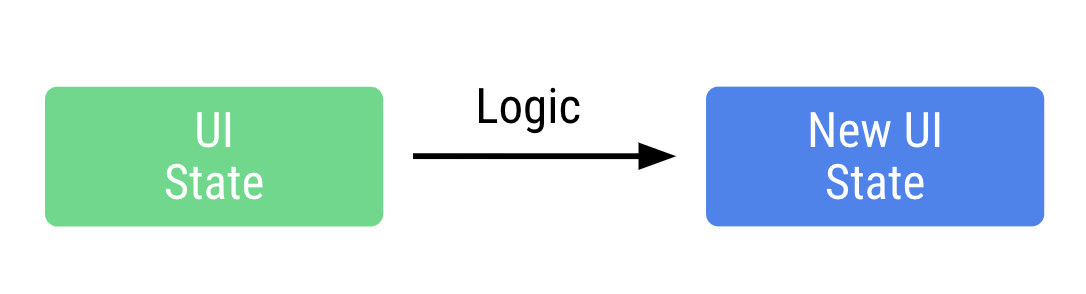 A lógica produz o estado da IU