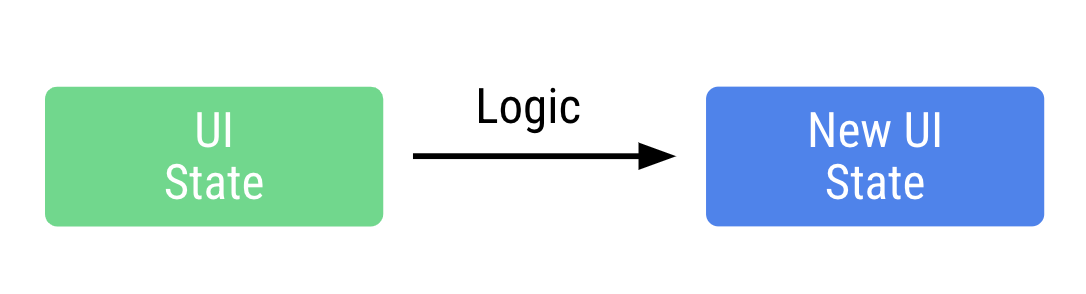 Logic สร้างสถานะ UI