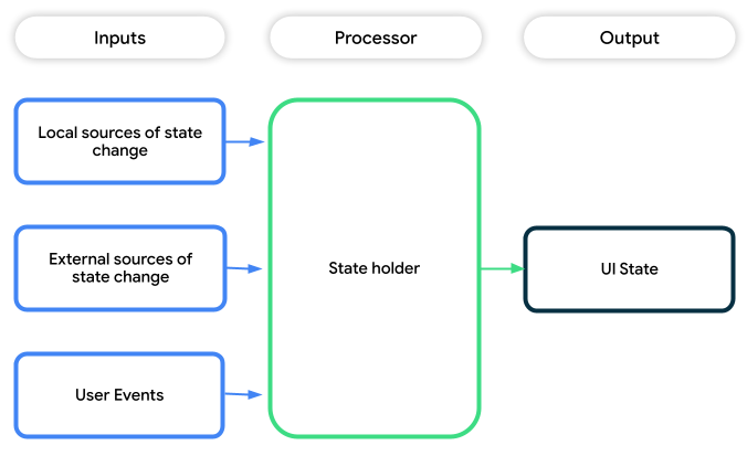The state production pipeline