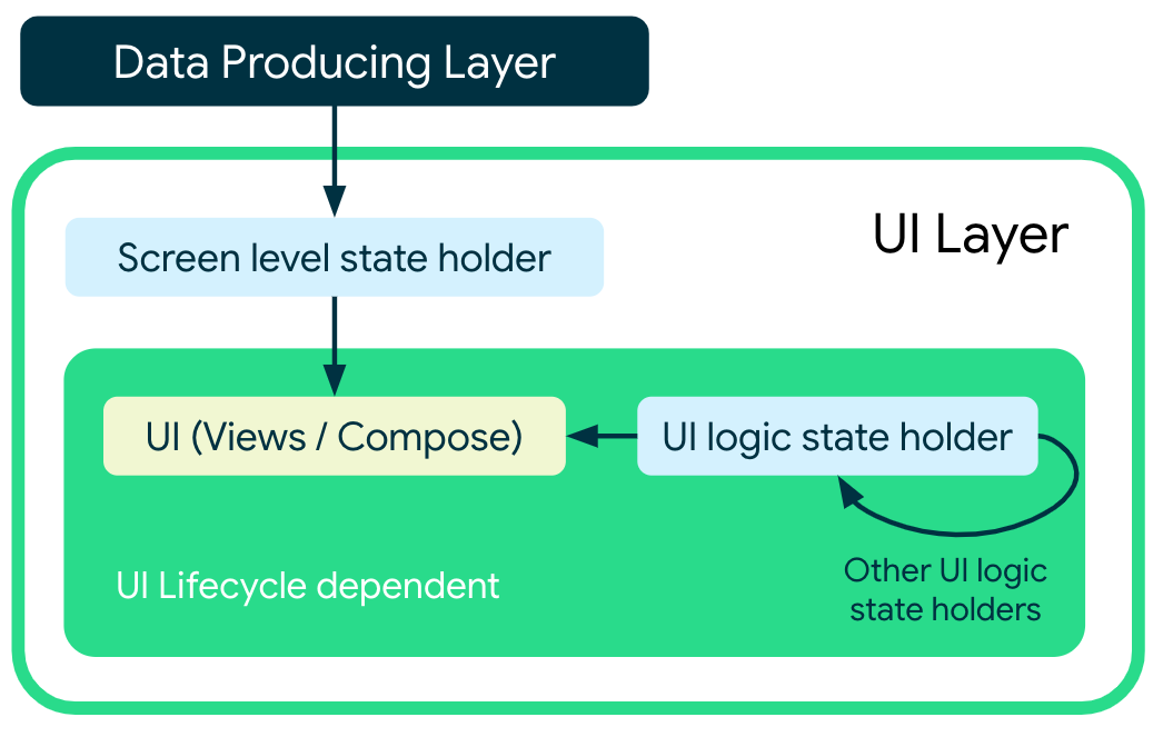 La IU depende tanto del contenedor de estado de lógica de la IU como del de nivel de pantalla