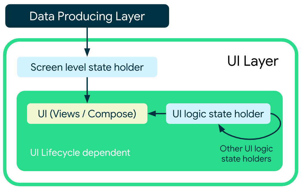 UI ขึ้นอยู่กับเจ้าของสถานะตรรกะ UI และตัวยึดสถานะระดับหน้าจอ