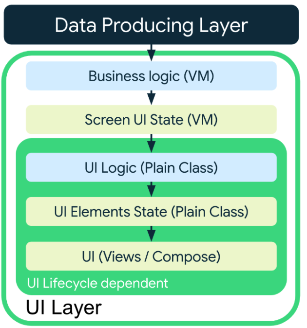 I dati passano dal livello di produzione dei dati al livello UI