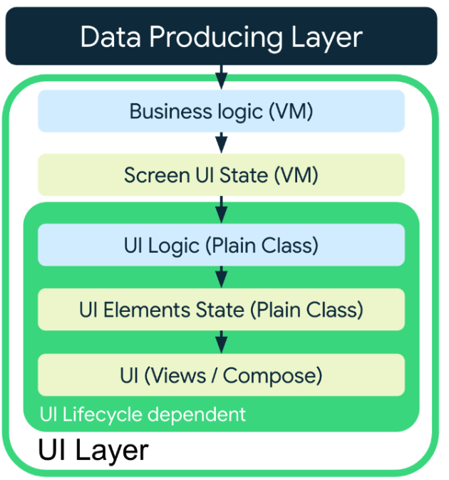 Data flows from the data producing layer to the UI layer